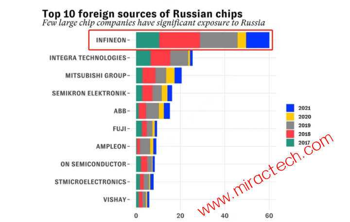 制裁风暴下的俄罗斯，芯片进口何去何从？